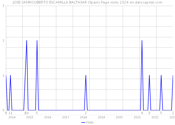 JOSE SANRIGOBERTO ESCAMILLA BALTASAR (Spain) Page visits 2024 