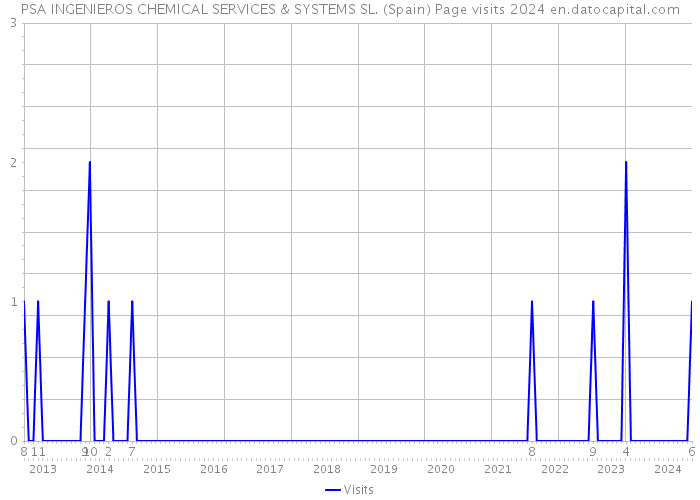 PSA INGENIEROS CHEMICAL SERVICES & SYSTEMS SL. (Spain) Page visits 2024 