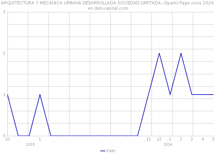ARQUITECTURA Y MECANICA URBANA DESARROLLADA SOCIEDAD LIMITADA. (Spain) Page visits 2024 