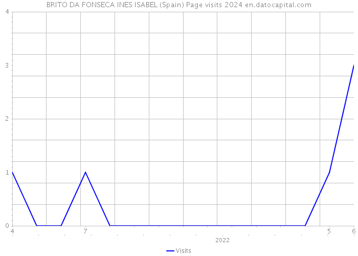 BRITO DA FONSECA INES ISABEL (Spain) Page visits 2024 