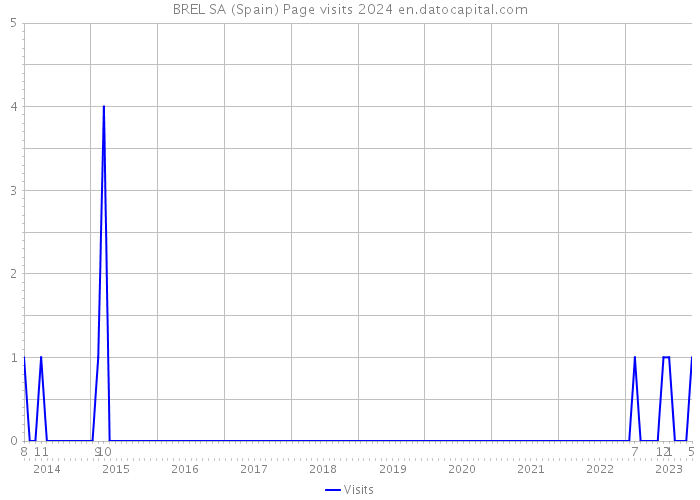 BREL SA (Spain) Page visits 2024 