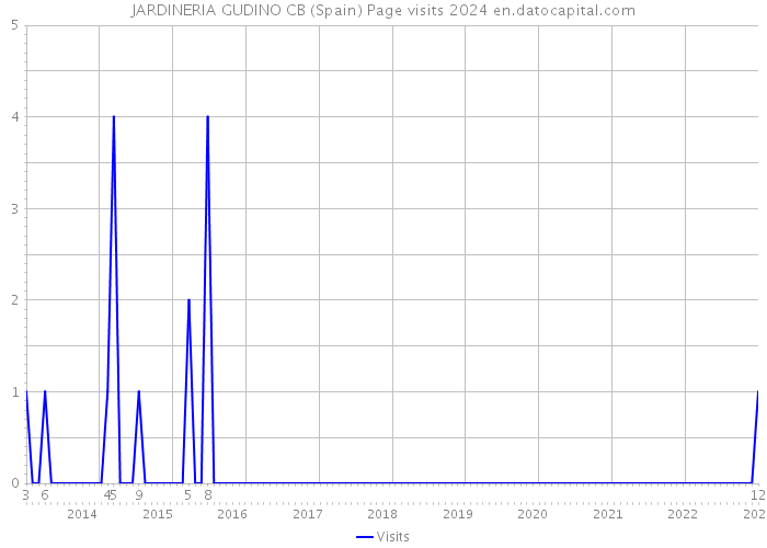 JARDINERIA GUDINO CB (Spain) Page visits 2024 