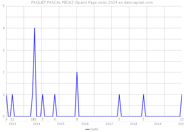 PAQUET PASCAL PEGAZ (Spain) Page visits 2024 