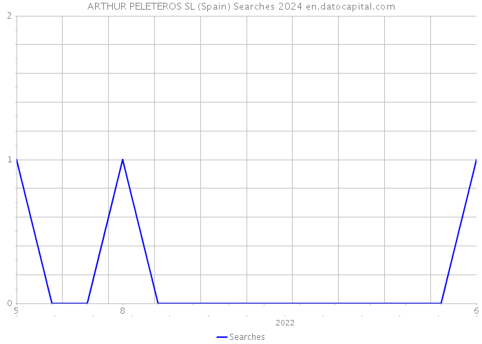 ARTHUR PELETEROS SL (Spain) Searches 2024 