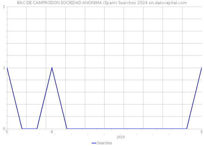 BAC DE CAMPRODON SOCIEDAD ANONIMA (Spain) Searches 2024 