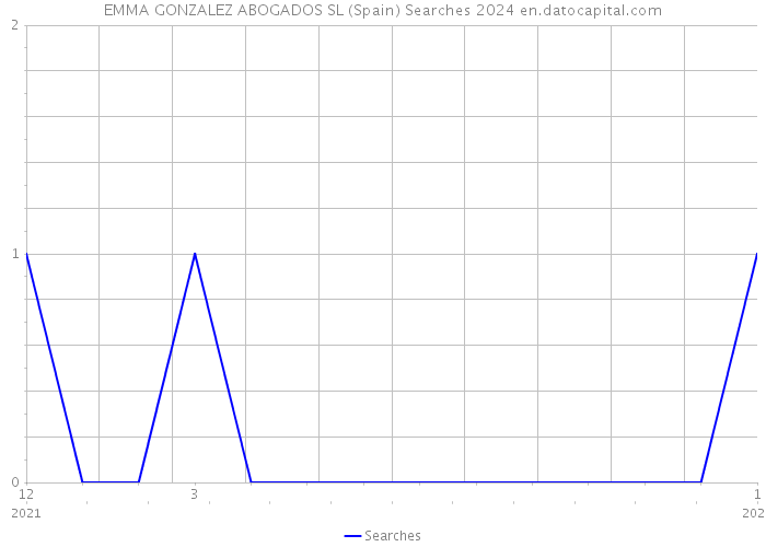 EMMA GONZALEZ ABOGADOS SL (Spain) Searches 2024 