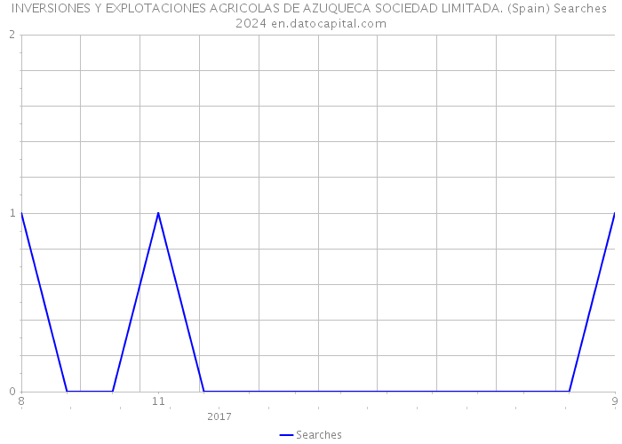 INVERSIONES Y EXPLOTACIONES AGRICOLAS DE AZUQUECA SOCIEDAD LIMITADA. (Spain) Searches 2024 