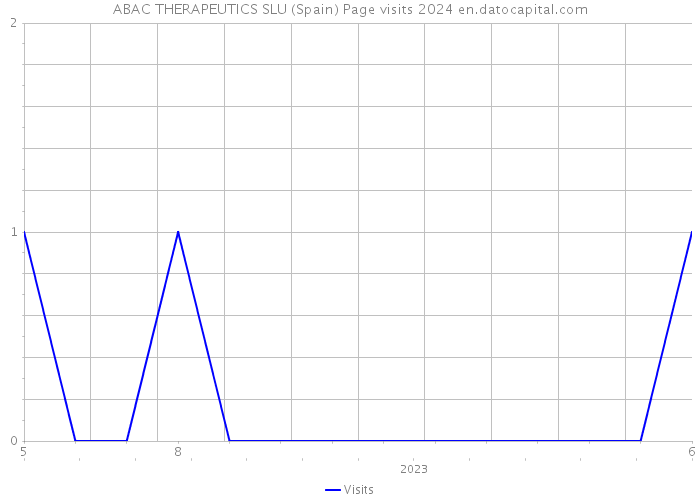 ABAC THERAPEUTICS SLU (Spain) Page visits 2024 