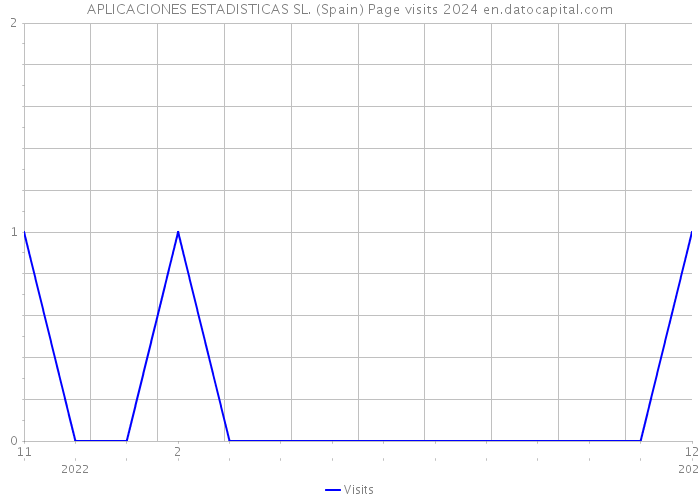 APLICACIONES ESTADISTICAS SL. (Spain) Page visits 2024 