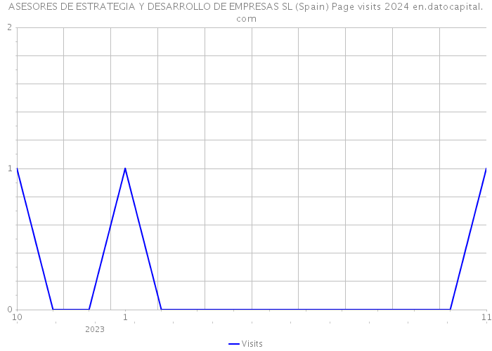ASESORES DE ESTRATEGIA Y DESARROLLO DE EMPRESAS SL (Spain) Page visits 2024 