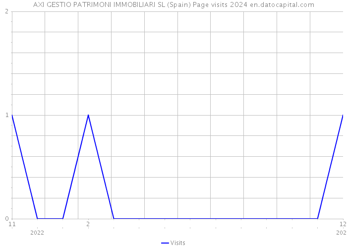 AXI GESTIO PATRIMONI IMMOBILIARI SL (Spain) Page visits 2024 