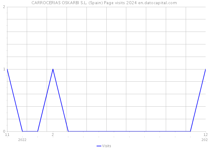 CARROCERIAS OSKARBI S.L. (Spain) Page visits 2024 