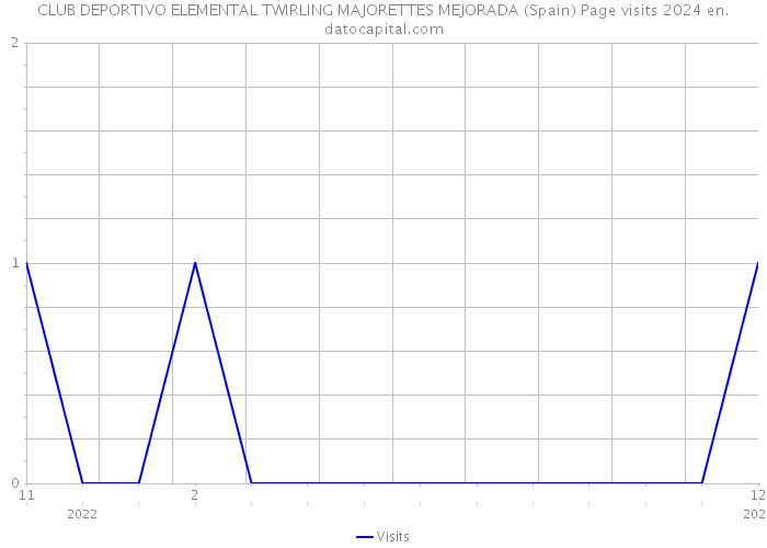 CLUB DEPORTIVO ELEMENTAL TWIRLING MAJORETTES MEJORADA (Spain) Page visits 2024 