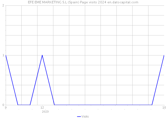 EFE EME MARKETING S.L (Spain) Page visits 2024 