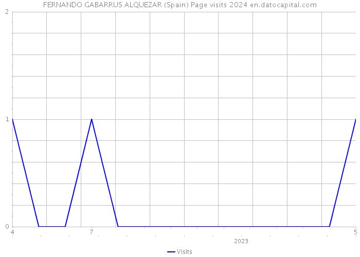 FERNANDO GABARRUS ALQUEZAR (Spain) Page visits 2024 