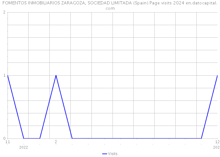 FOMENTOS INMOBILIARIOS ZARAGOZA, SOCIEDAD LIMITADA (Spain) Page visits 2024 