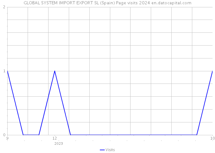 GLOBAL SYSTEM IMPORT EXPORT SL (Spain) Page visits 2024 