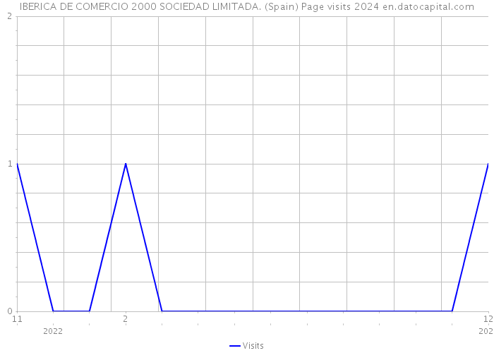 IBERICA DE COMERCIO 2000 SOCIEDAD LIMITADA. (Spain) Page visits 2024 