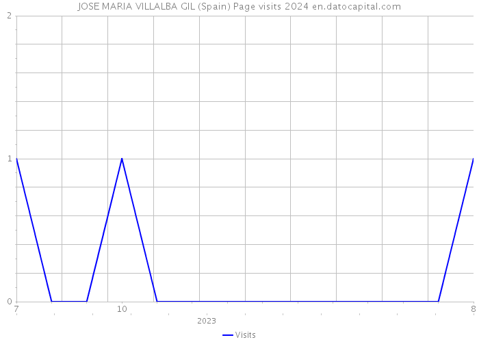 JOSE MARIA VILLALBA GIL (Spain) Page visits 2024 