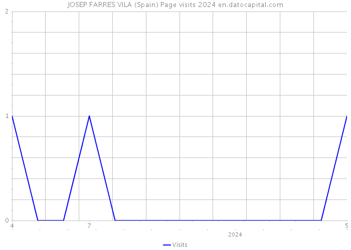 JOSEP FARRES VILA (Spain) Page visits 2024 