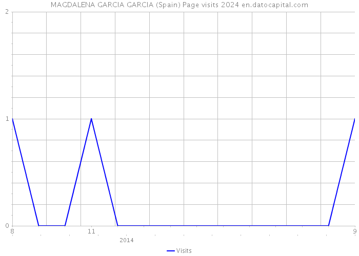 MAGDALENA GARCIA GARCIA (Spain) Page visits 2024 