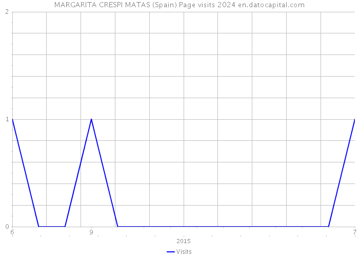 MARGARITA CRESPI MATAS (Spain) Page visits 2024 