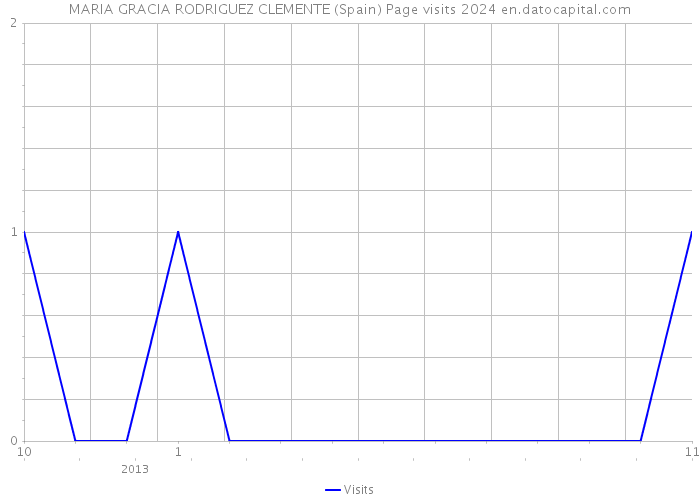 MARIA GRACIA RODRIGUEZ CLEMENTE (Spain) Page visits 2024 