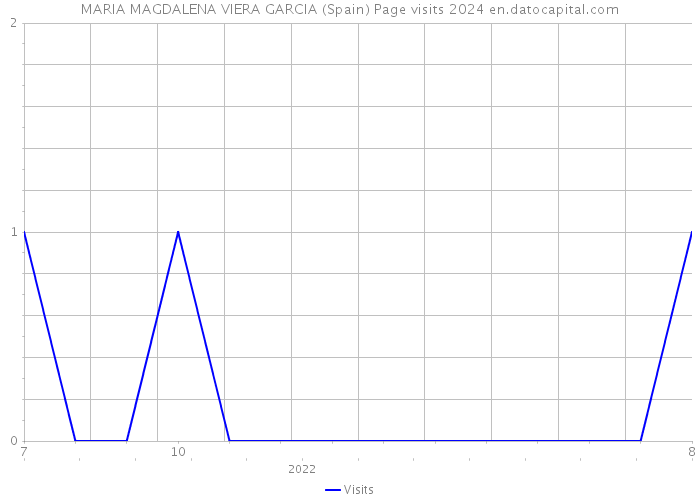 MARIA MAGDALENA VIERA GARCIA (Spain) Page visits 2024 