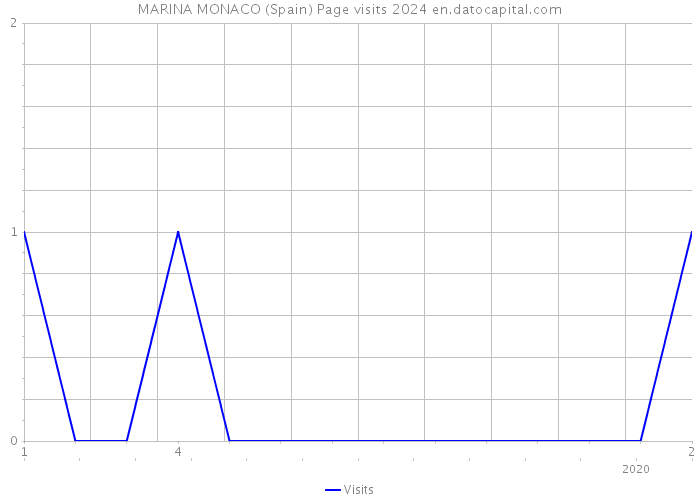 MARINA MONACO (Spain) Page visits 2024 