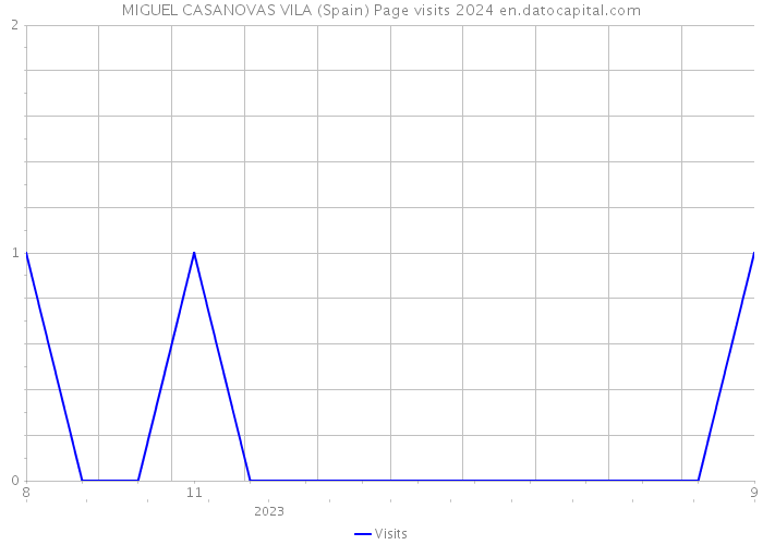 MIGUEL CASANOVAS VILA (Spain) Page visits 2024 