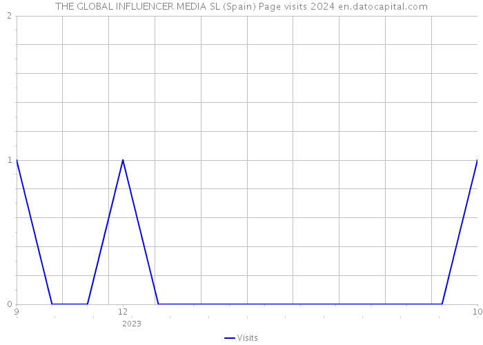 THE GLOBAL INFLUENCER MEDIA SL (Spain) Page visits 2024 