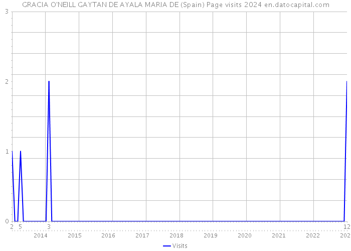 GRACIA O'NEILL GAYTAN DE AYALA MARIA DE (Spain) Page visits 2024 