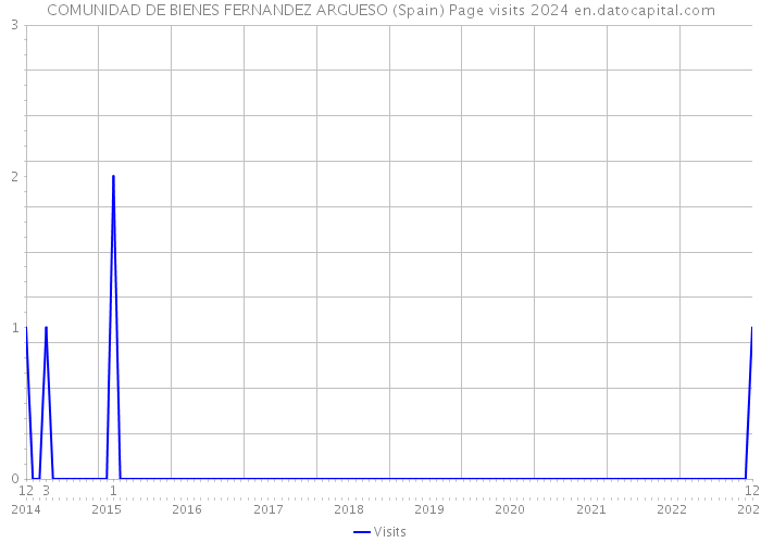 COMUNIDAD DE BIENES FERNANDEZ ARGUESO (Spain) Page visits 2024 