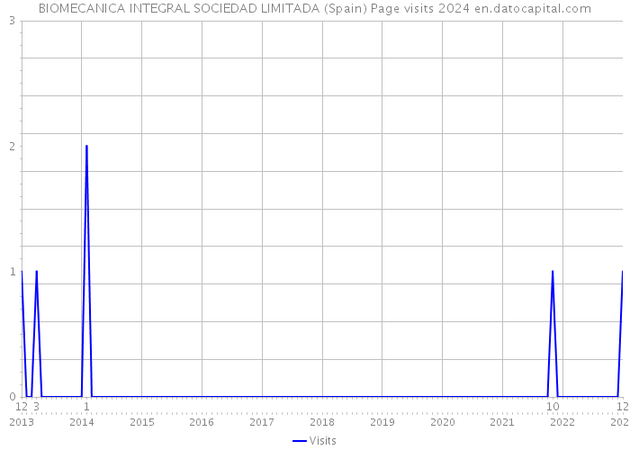 BIOMECANICA INTEGRAL SOCIEDAD LIMITADA (Spain) Page visits 2024 