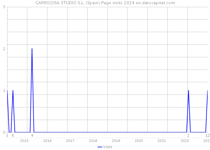 GARRIGOSA STUDIO S.L. (Spain) Page visits 2024 