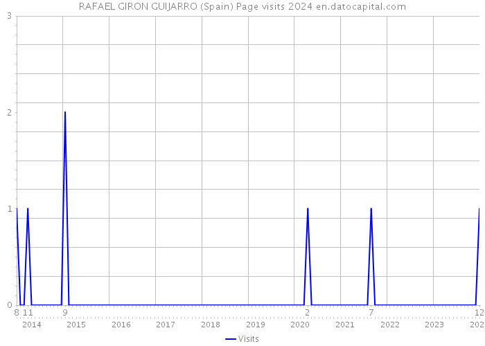 RAFAEL GIRON GUIJARRO (Spain) Page visits 2024 