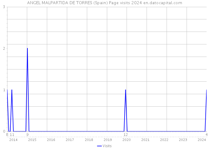 ANGEL MALPARTIDA DE TORRES (Spain) Page visits 2024 