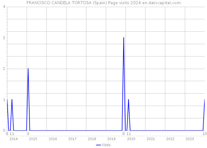 FRANCISCO CANDELA TORTOSA (Spain) Page visits 2024 