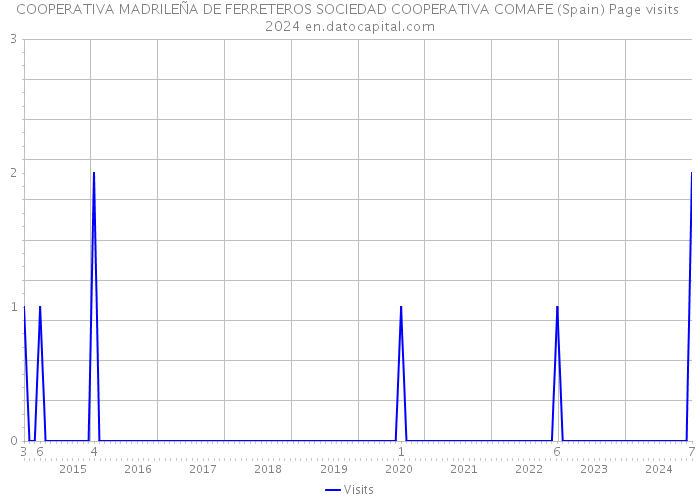 COOPERATIVA MADRILEÑA DE FERRETEROS SOCIEDAD COOPERATIVA COMAFE (Spain) Page visits 2024 