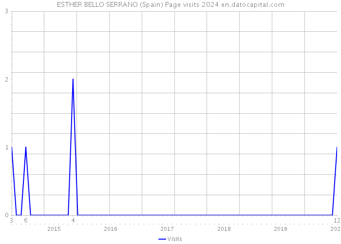 ESTHER BELLO SERRANO (Spain) Page visits 2024 