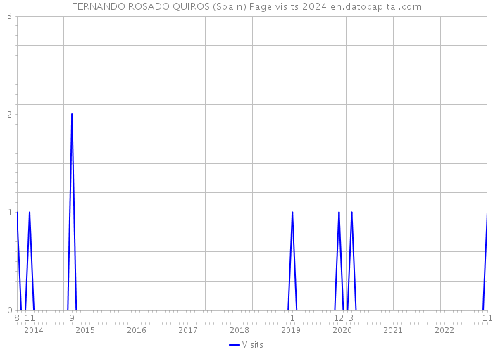 FERNANDO ROSADO QUIROS (Spain) Page visits 2024 