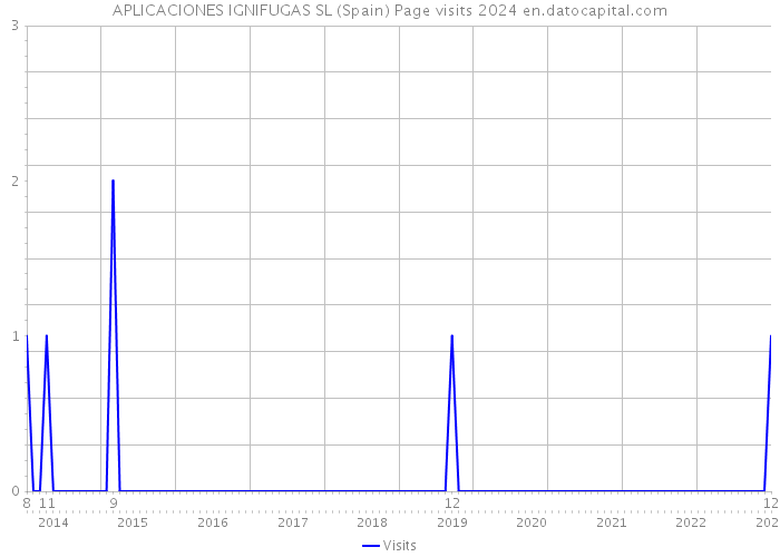 APLICACIONES IGNIFUGAS SL (Spain) Page visits 2024 