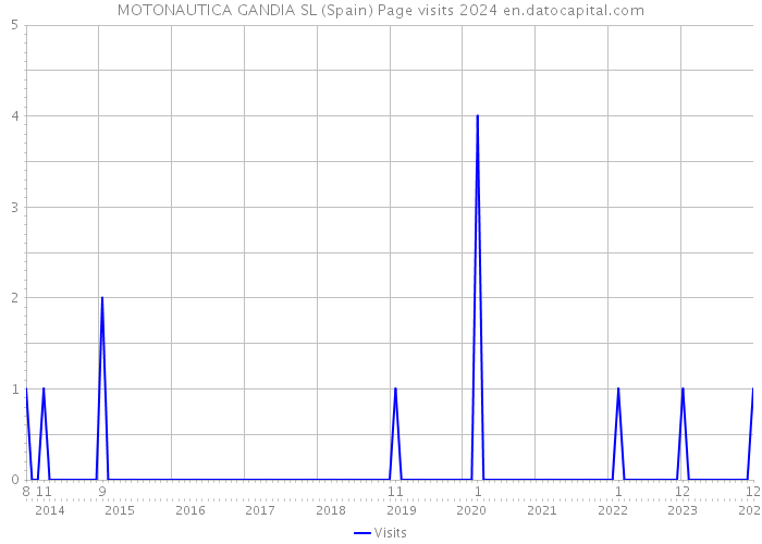 MOTONAUTICA GANDIA SL (Spain) Page visits 2024 