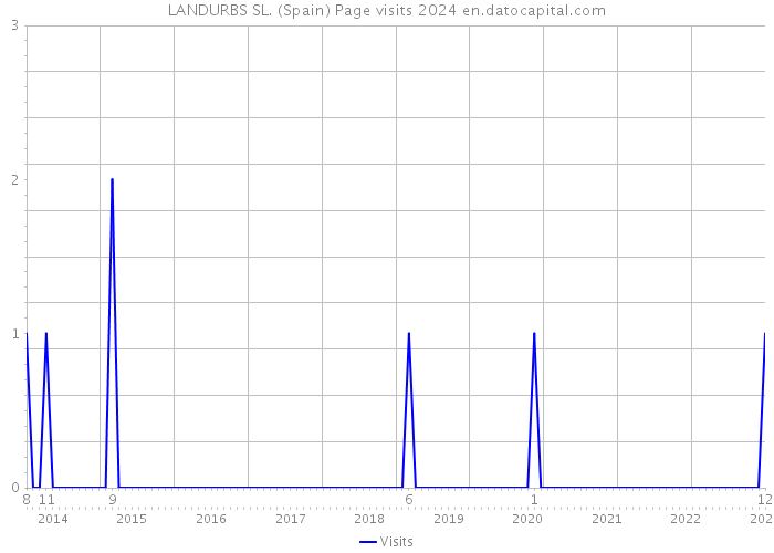 LANDURBS SL. (Spain) Page visits 2024 