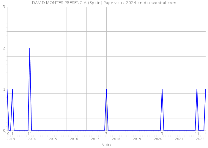 DAVID MONTES PRESENCIA (Spain) Page visits 2024 