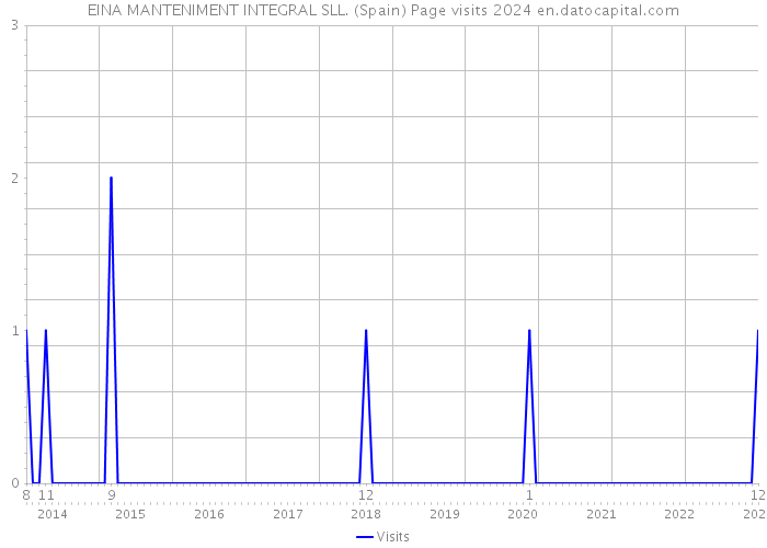 EINA MANTENIMENT INTEGRAL SLL. (Spain) Page visits 2024 
