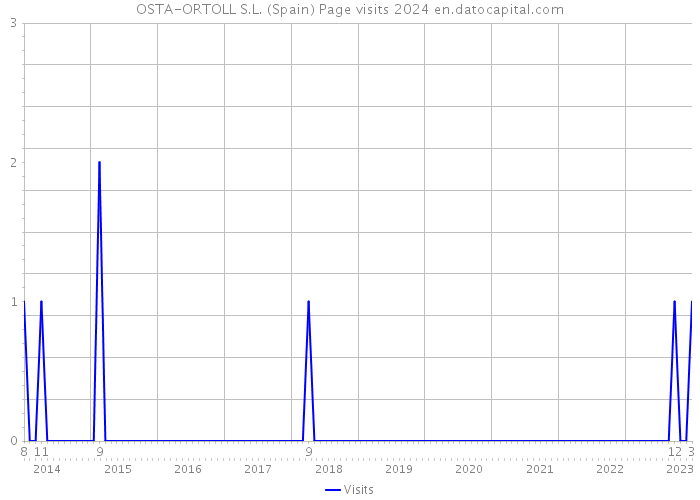 OSTA-ORTOLL S.L. (Spain) Page visits 2024 