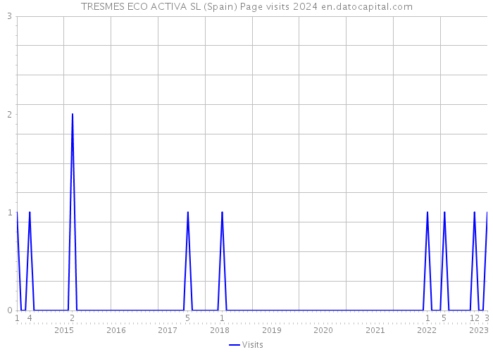 TRESMES ECO ACTIVA SL (Spain) Page visits 2024 