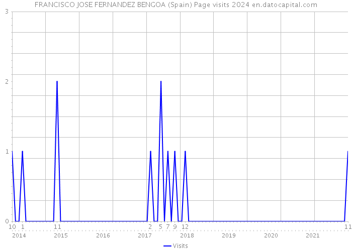 FRANCISCO JOSE FERNANDEZ BENGOA (Spain) Page visits 2024 