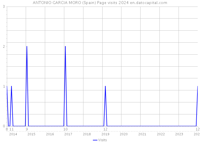 ANTONIO GARCIA MORO (Spain) Page visits 2024 